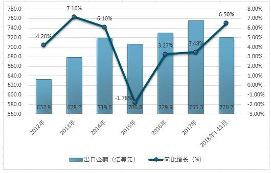 2018年中国农产品贸易及细分农产品进出口分析「图」